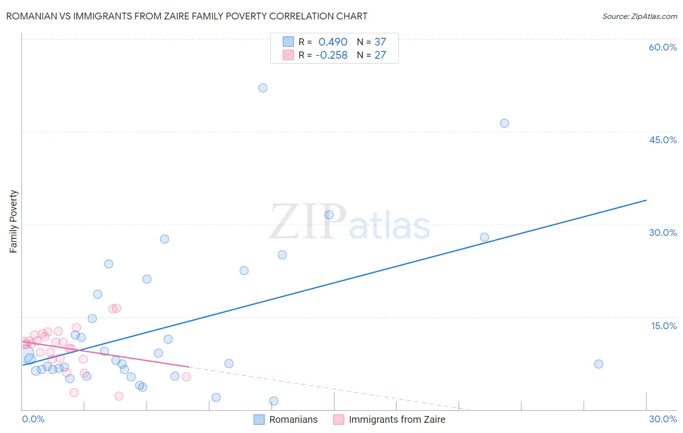 Romanian vs Immigrants from Zaire Family Poverty