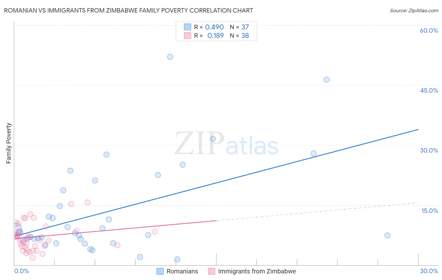 Romanian vs Immigrants from Zimbabwe Family Poverty
