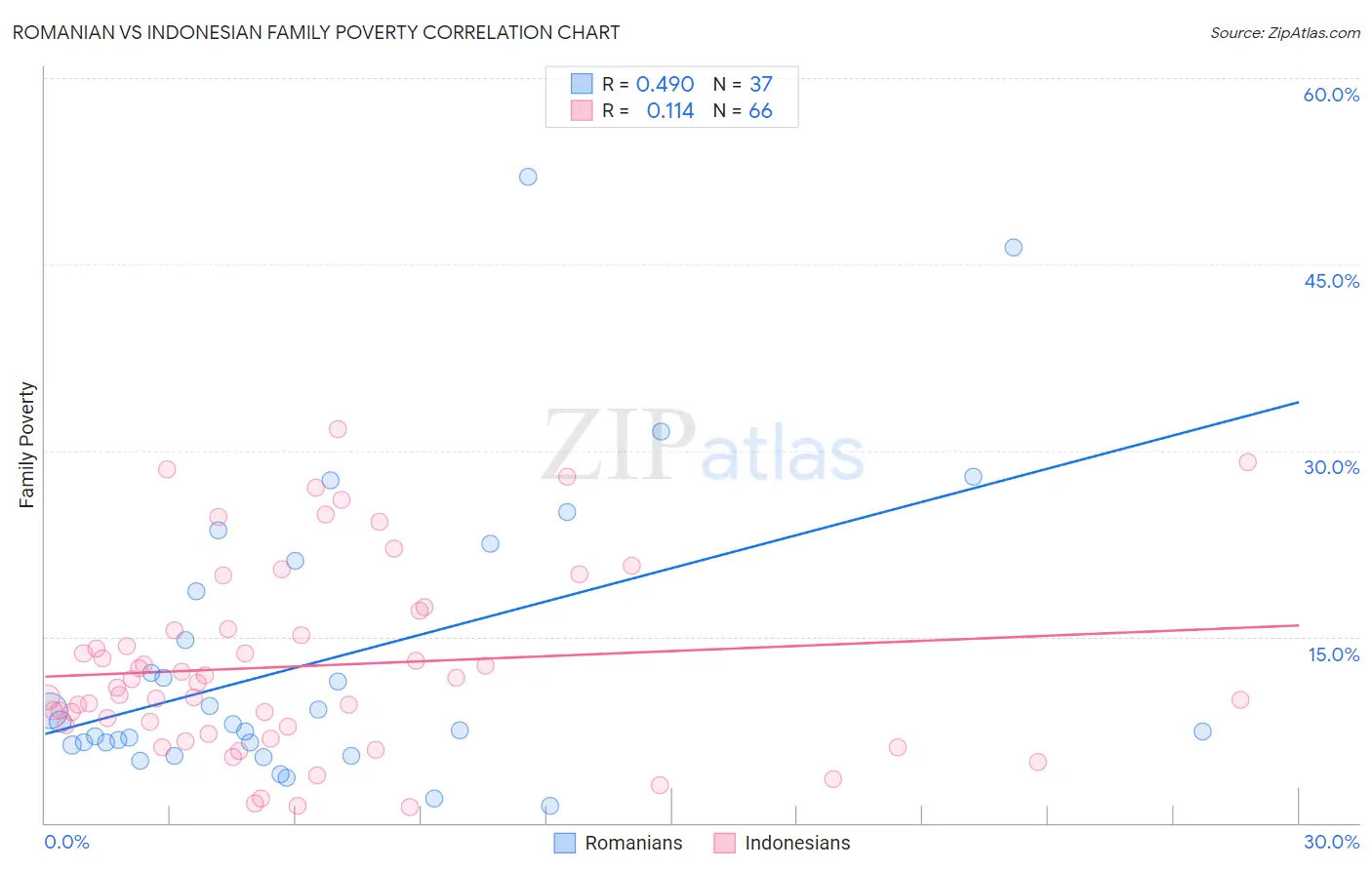 Romanian vs Indonesian Family Poverty