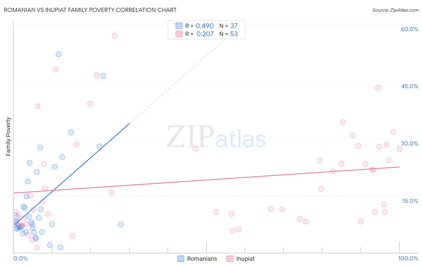 Romanian vs Inupiat Family Poverty