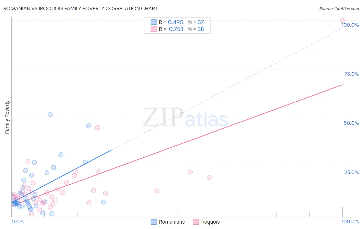 Romanian vs Iroquois Family Poverty