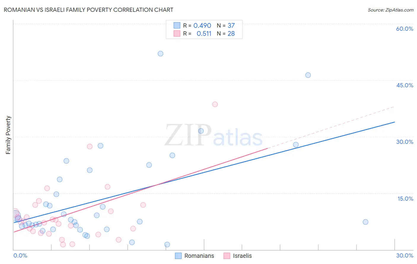 Romanian vs Israeli Family Poverty