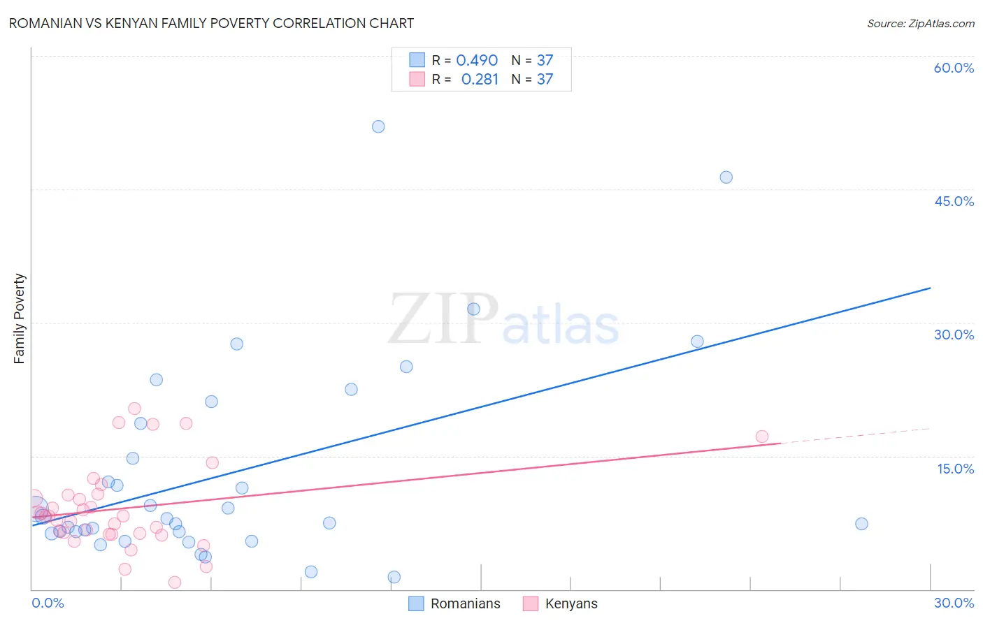 Romanian vs Kenyan Family Poverty