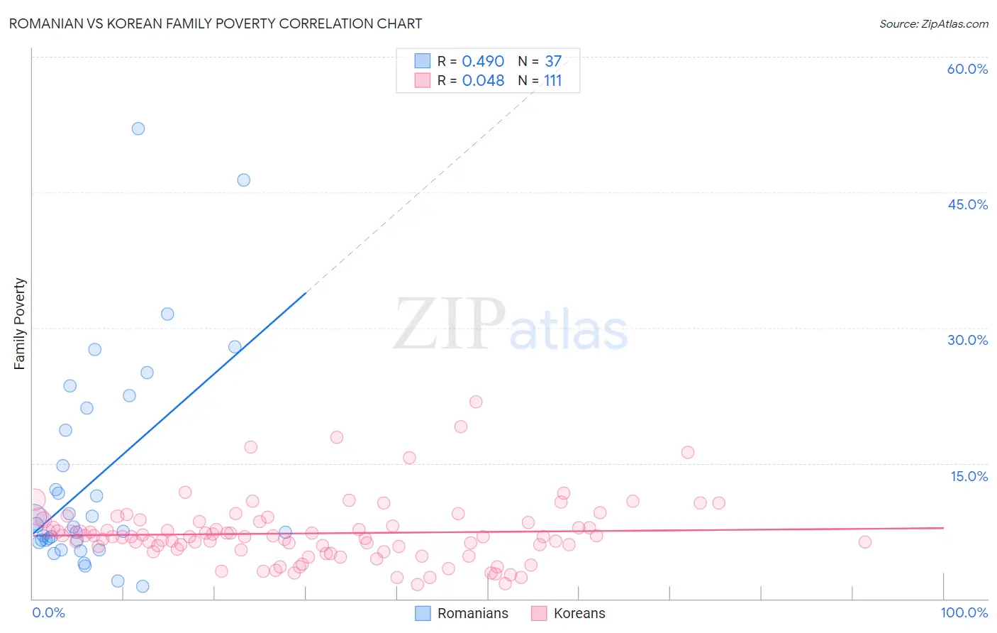 Romanian vs Korean Family Poverty