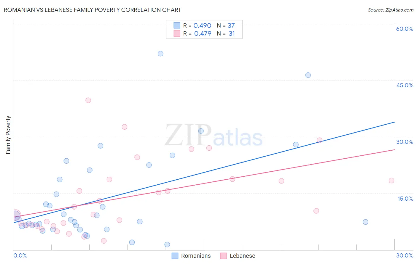 Romanian vs Lebanese Family Poverty