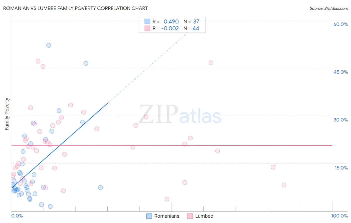 Romanian vs Lumbee Family Poverty