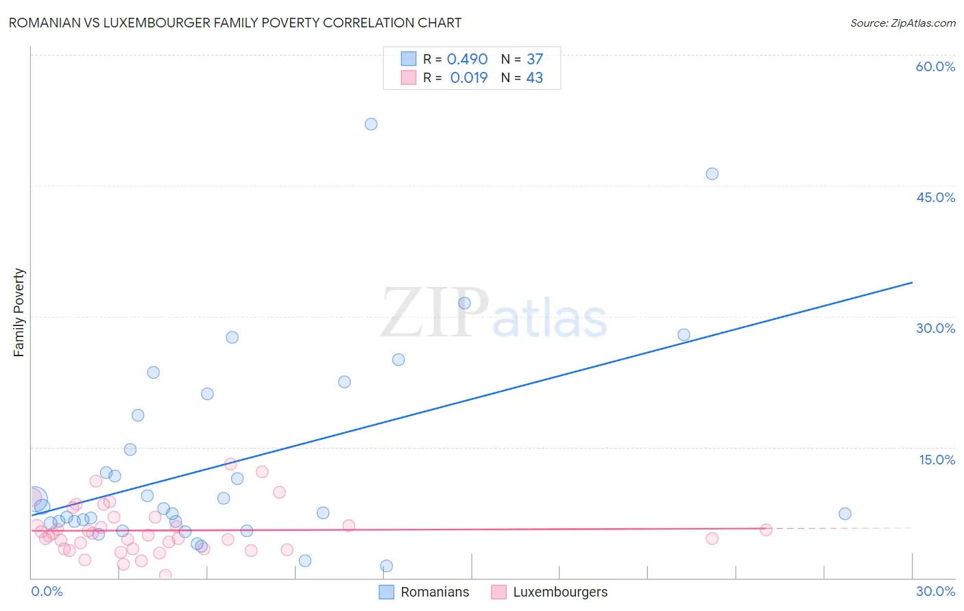 Romanian vs Luxembourger Family Poverty