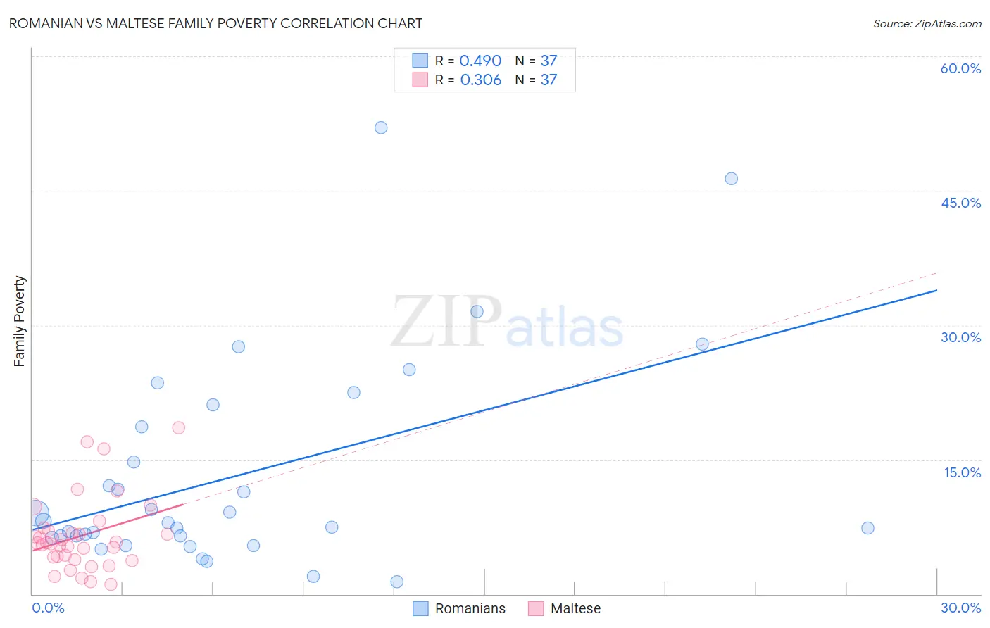Romanian vs Maltese Family Poverty