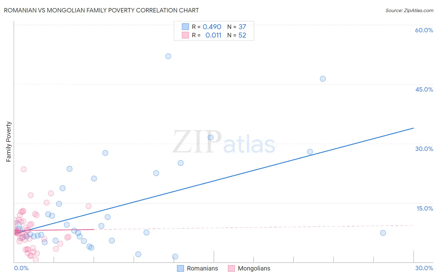 Romanian vs Mongolian Family Poverty