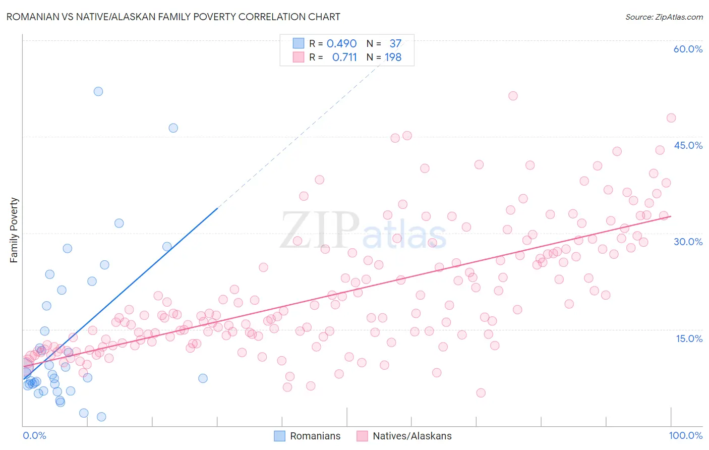 Romanian vs Native/Alaskan Family Poverty