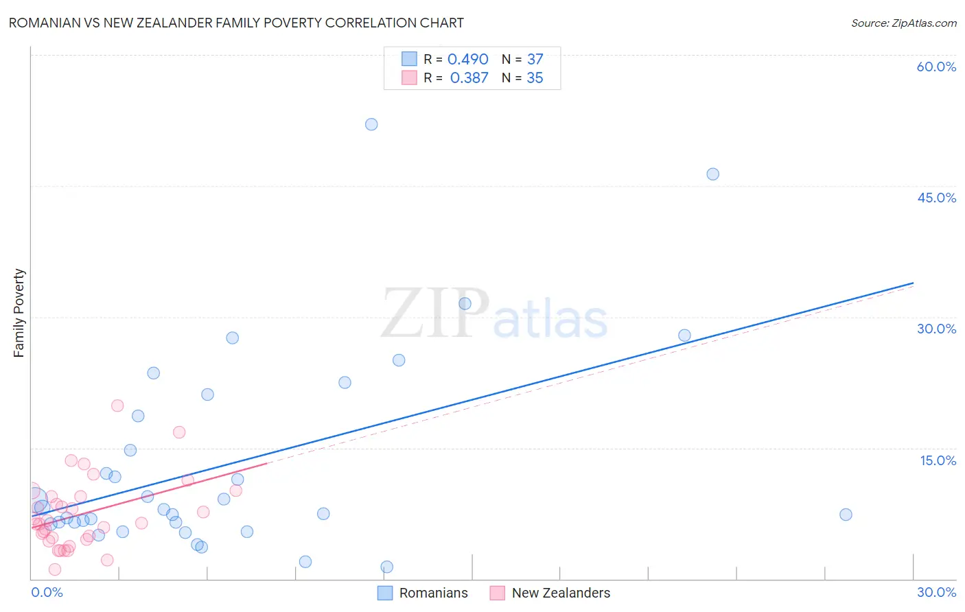 Romanian vs New Zealander Family Poverty