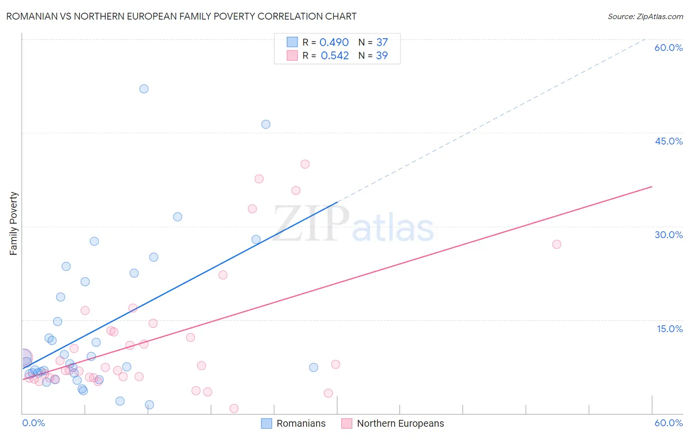 Romanian vs Northern European Family Poverty