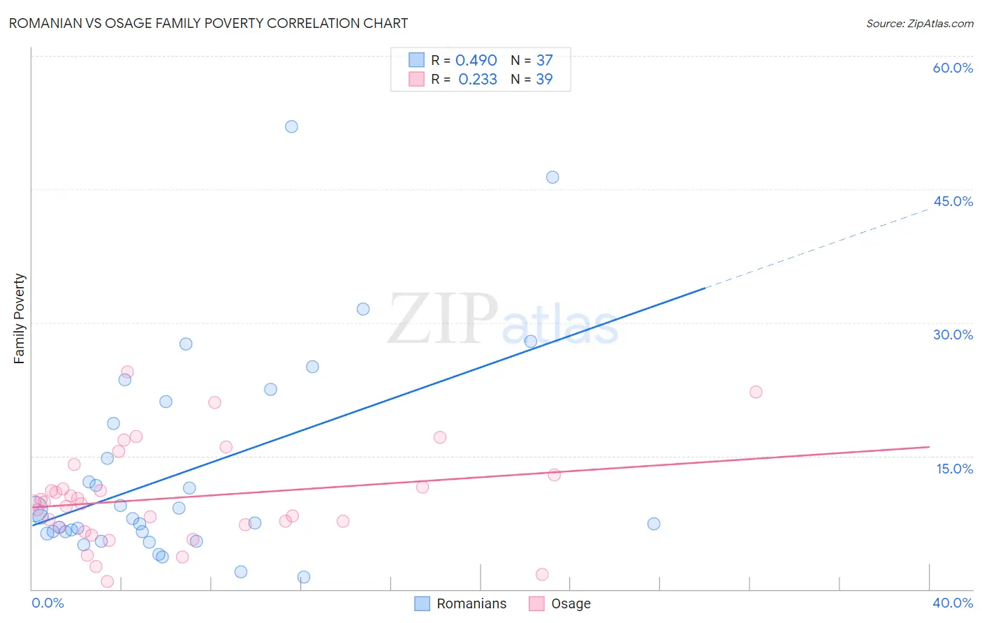 Romanian vs Osage Family Poverty