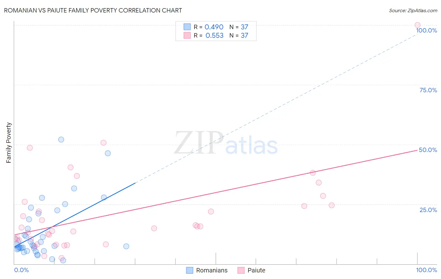 Romanian vs Paiute Family Poverty