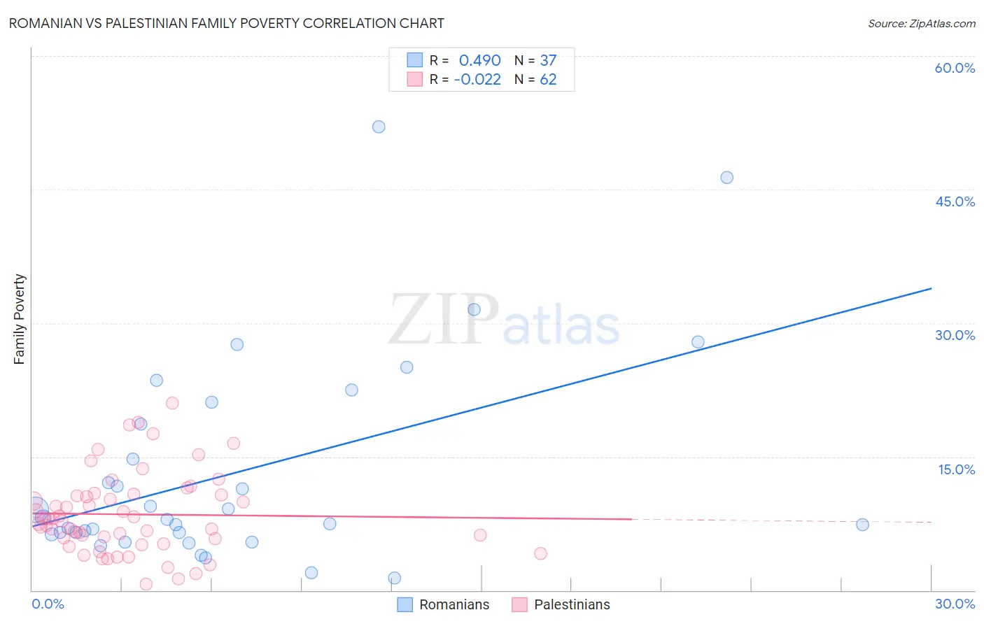 Romanian vs Palestinian Family Poverty