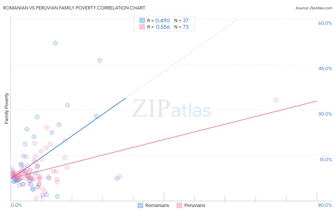 Romanian vs Peruvian Family Poverty