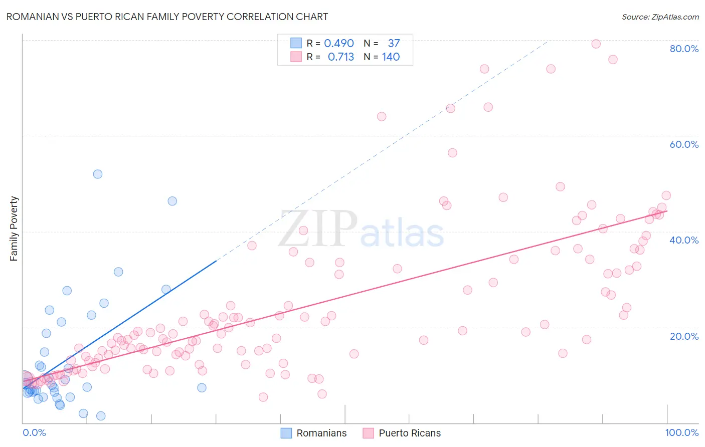 Romanian vs Puerto Rican Family Poverty