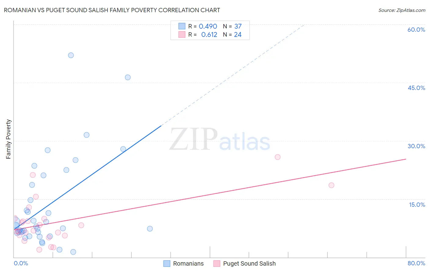 Romanian vs Puget Sound Salish Family Poverty