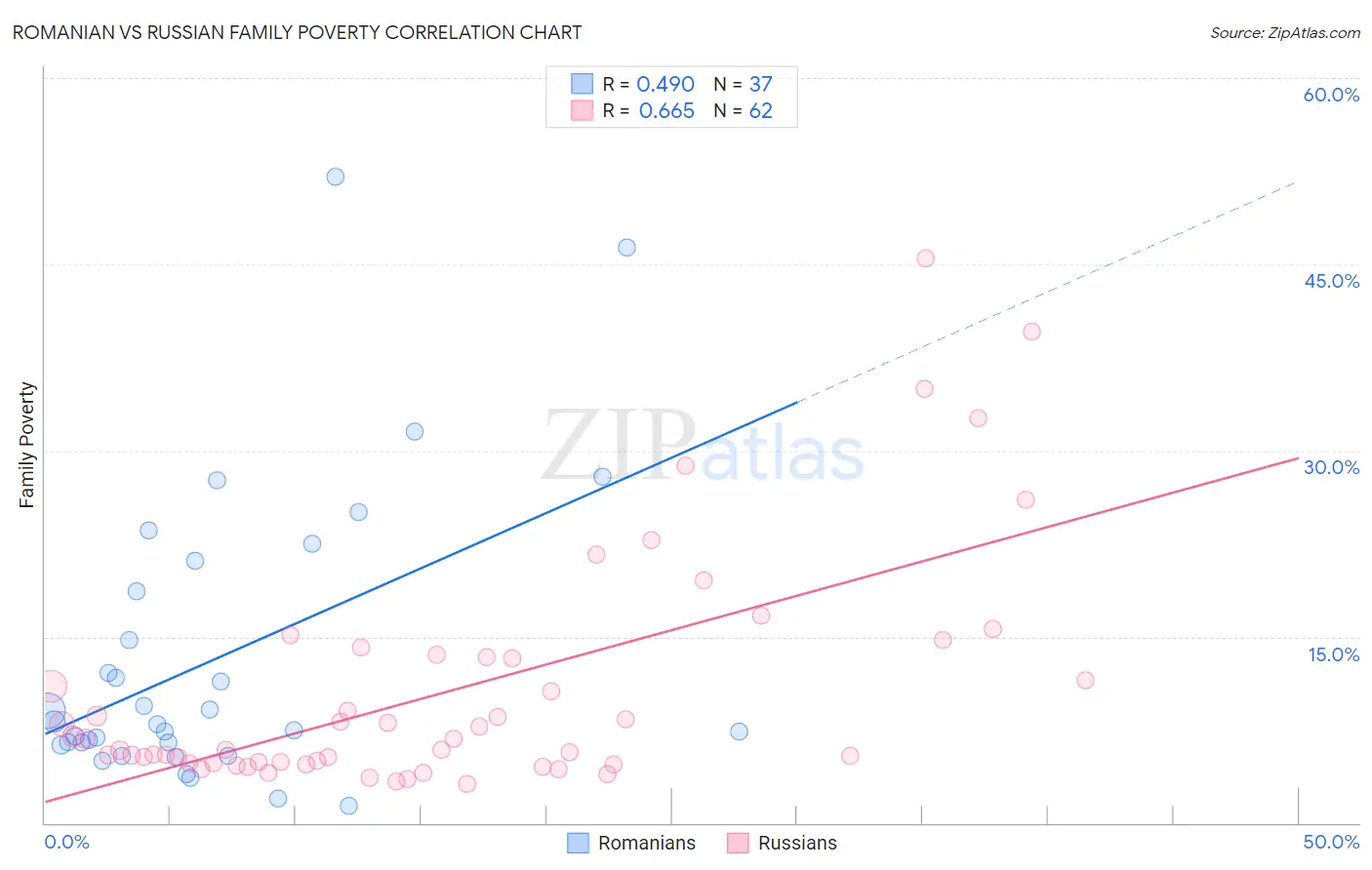 Romanian vs Russian Family Poverty