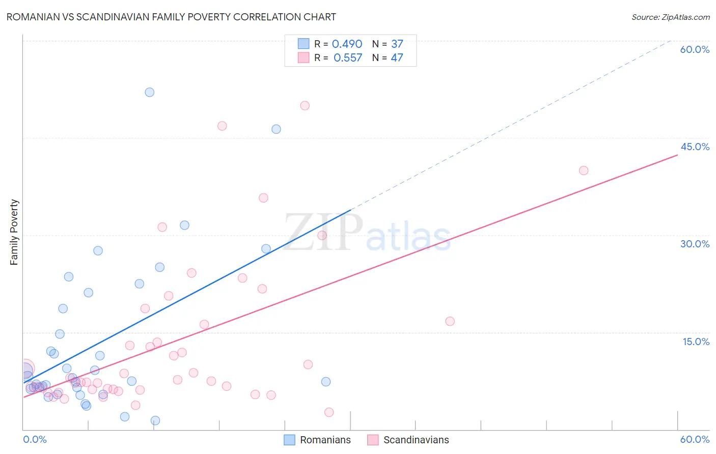 Romanian vs Scandinavian Family Poverty
