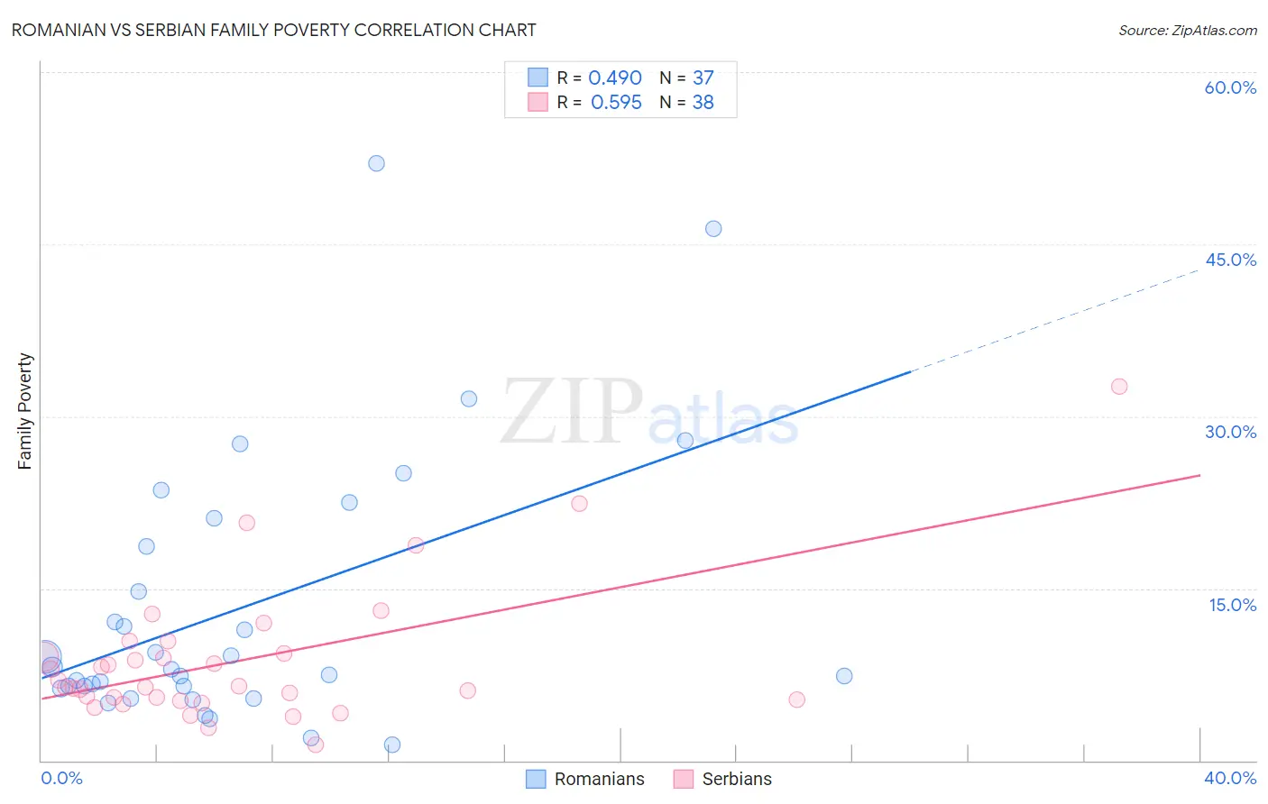 Romanian vs Serbian Family Poverty