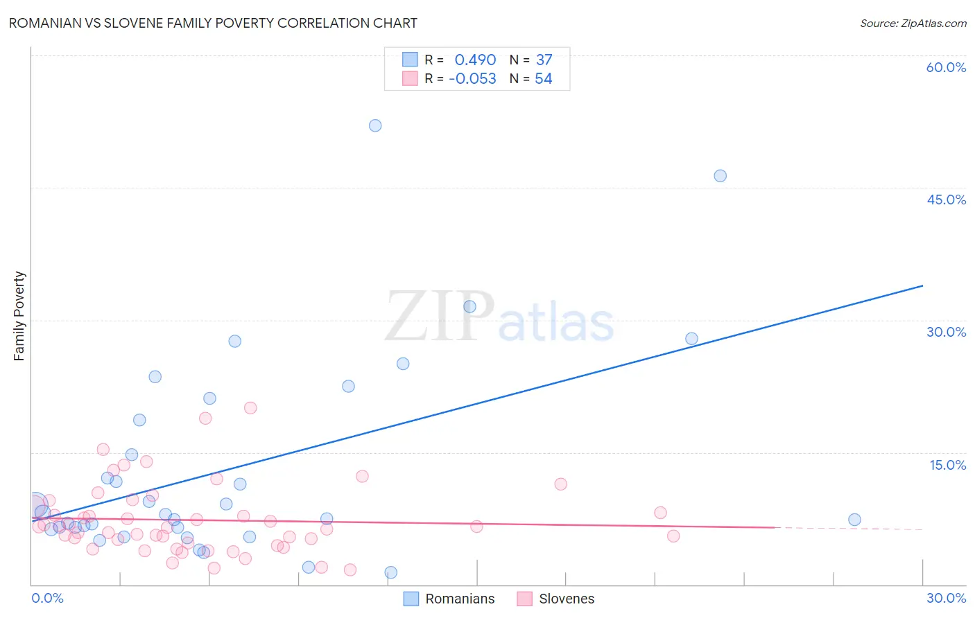 Romanian vs Slovene Family Poverty