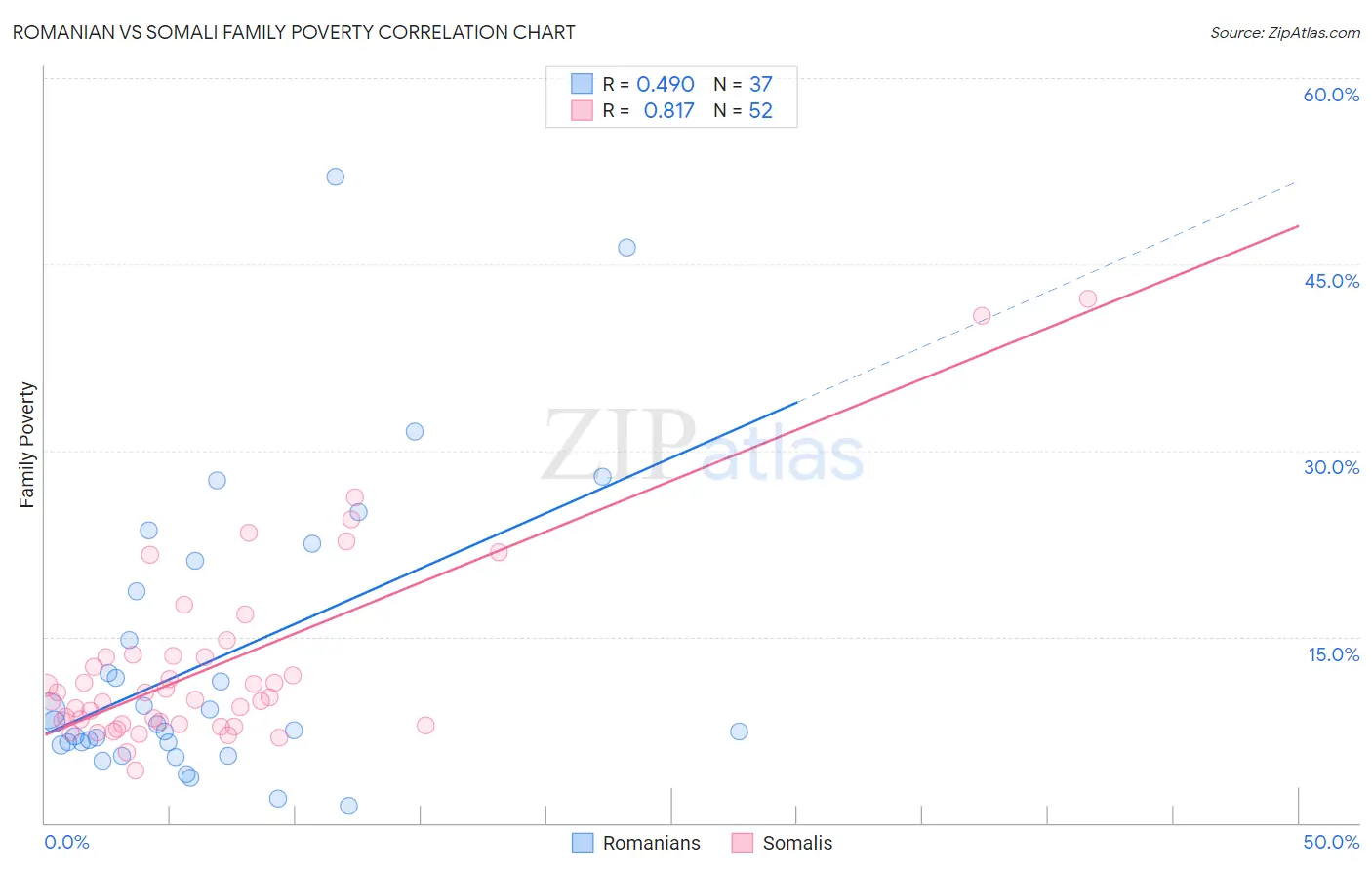 Romanian vs Somali Family Poverty
