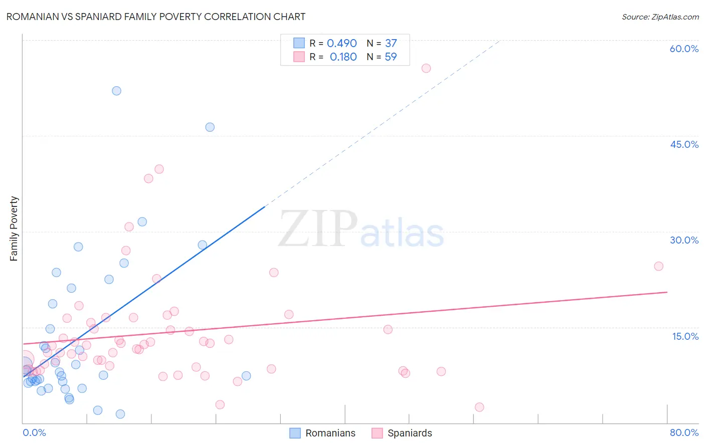 Romanian vs Spaniard Family Poverty