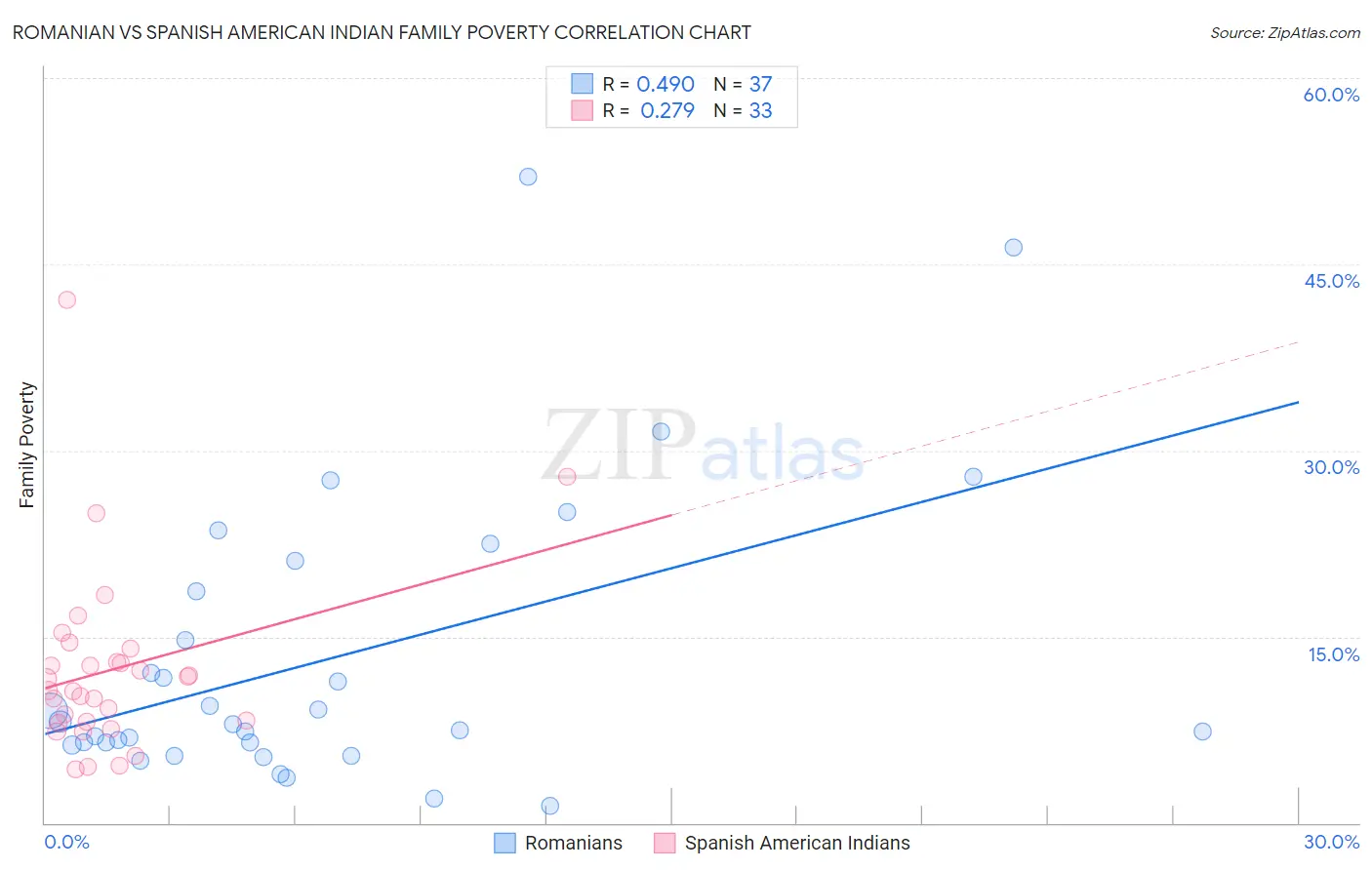 Romanian vs Spanish American Indian Family Poverty