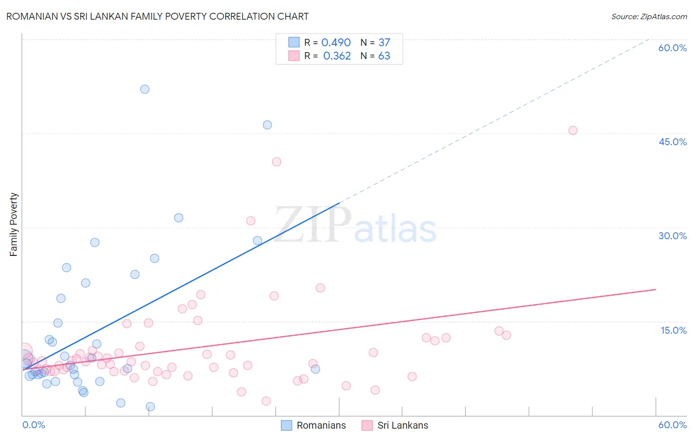 Romanian vs Sri Lankan Family Poverty