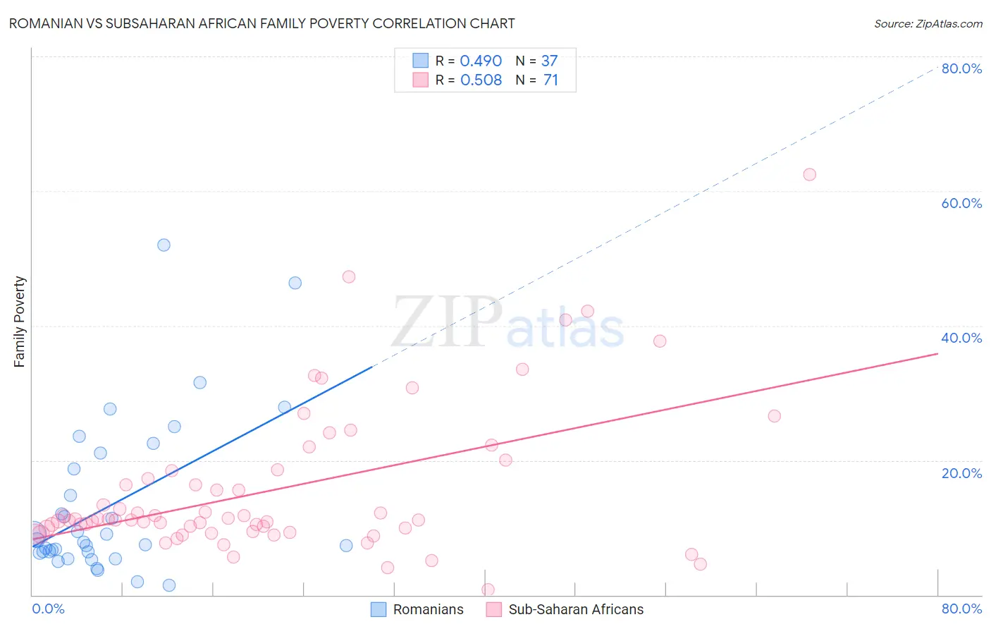 Romanian vs Subsaharan African Family Poverty