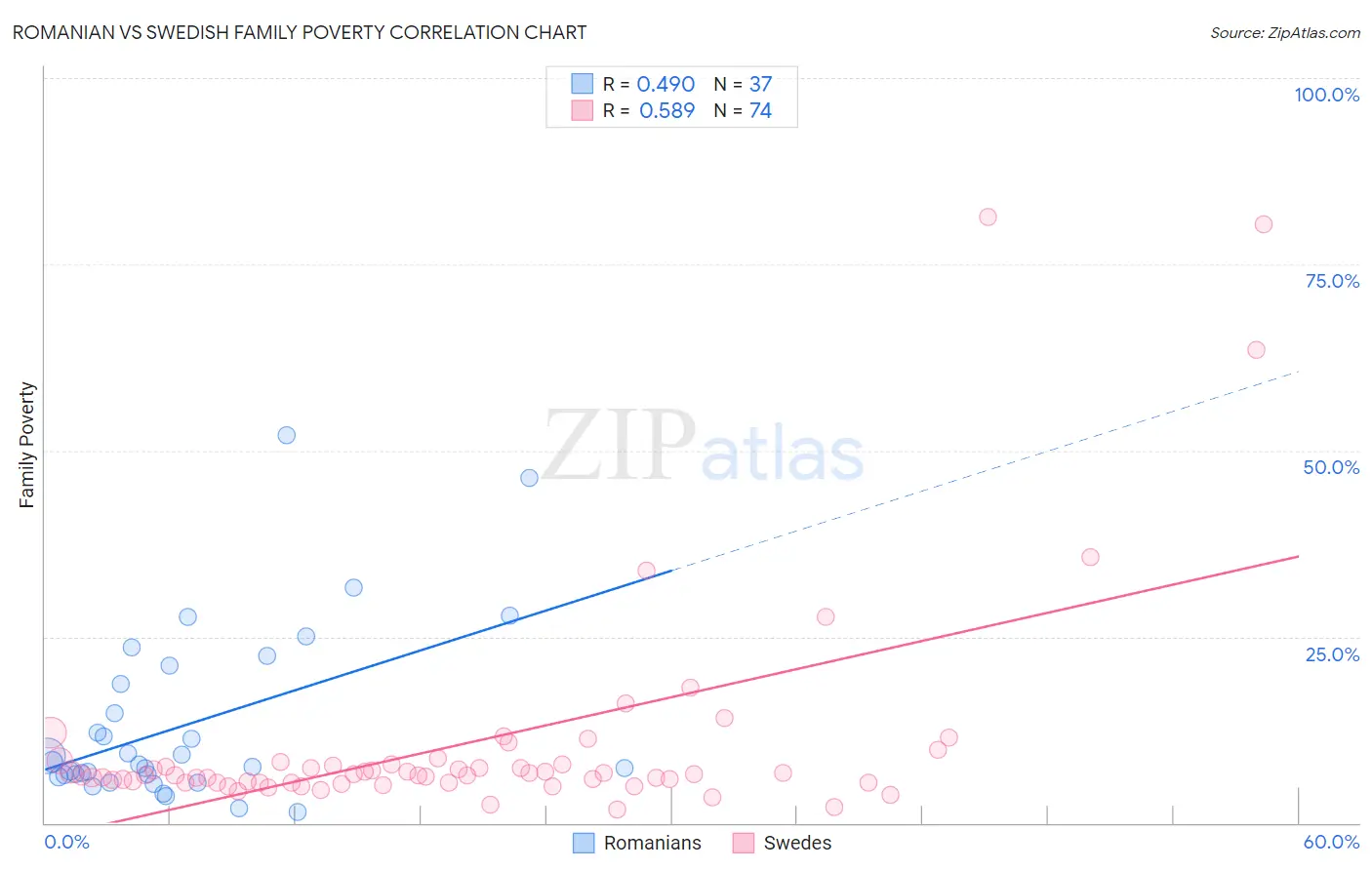 Romanian vs Swedish Family Poverty