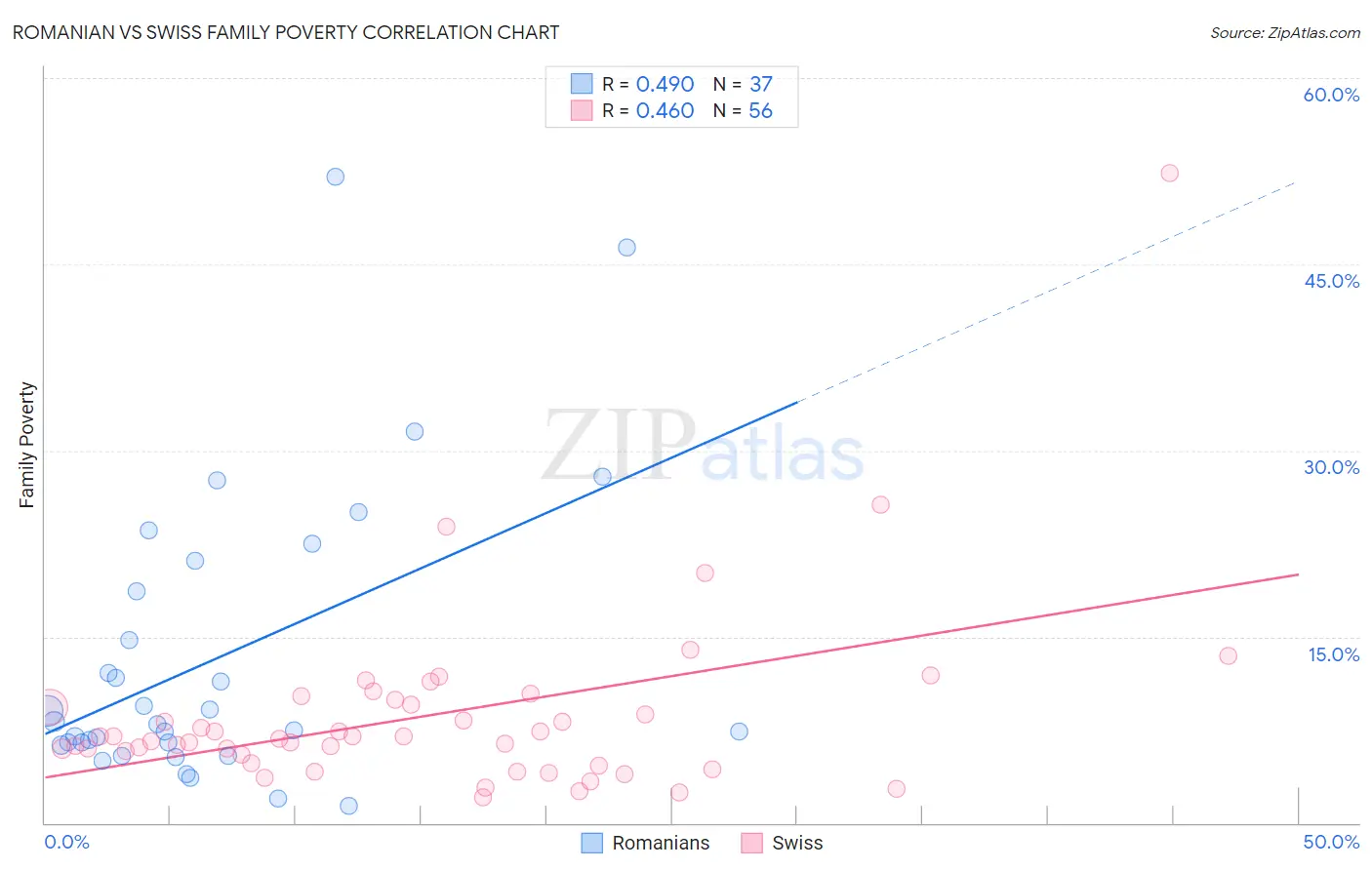 Romanian vs Swiss Family Poverty