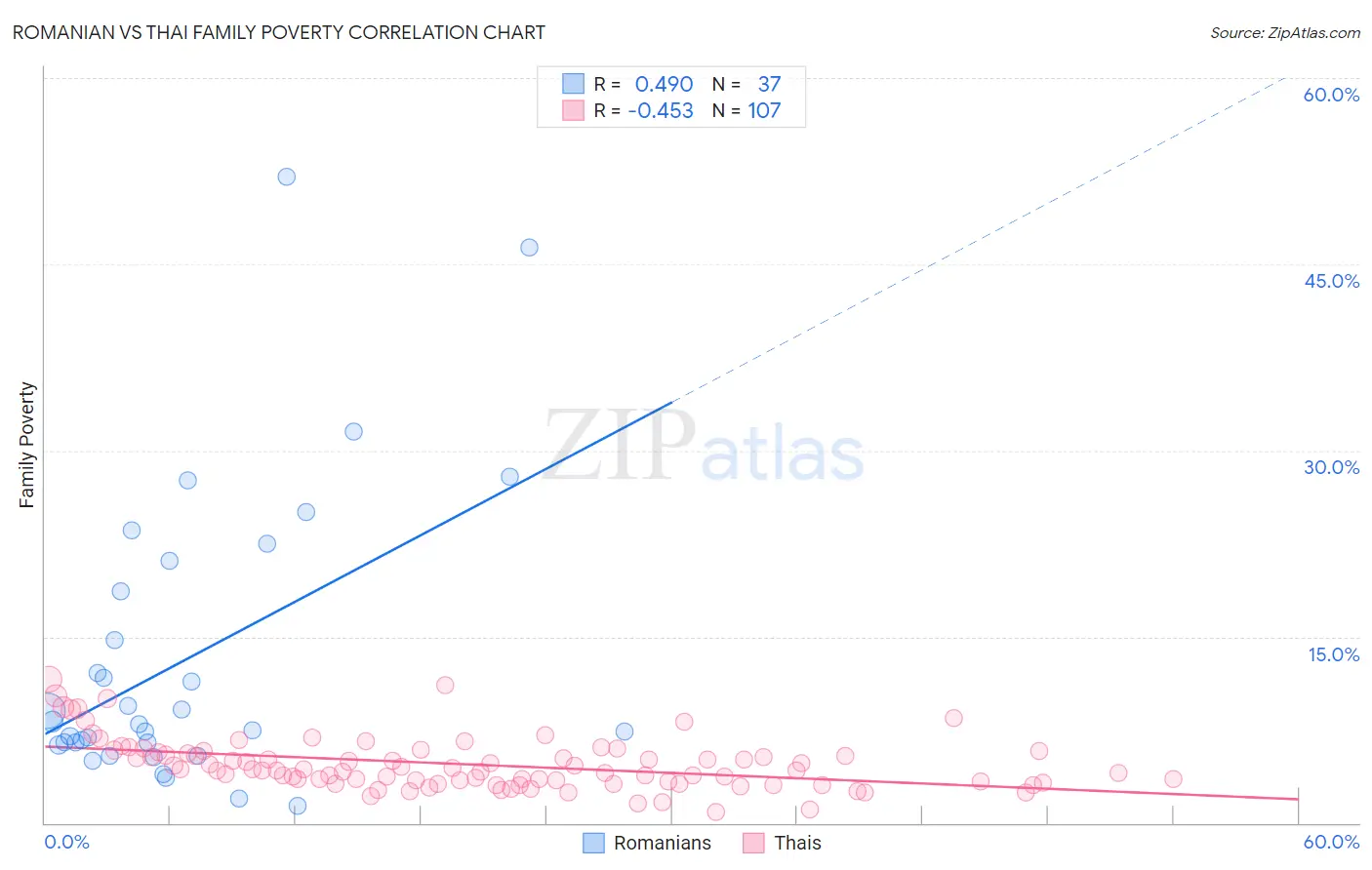 Romanian vs Thai Family Poverty