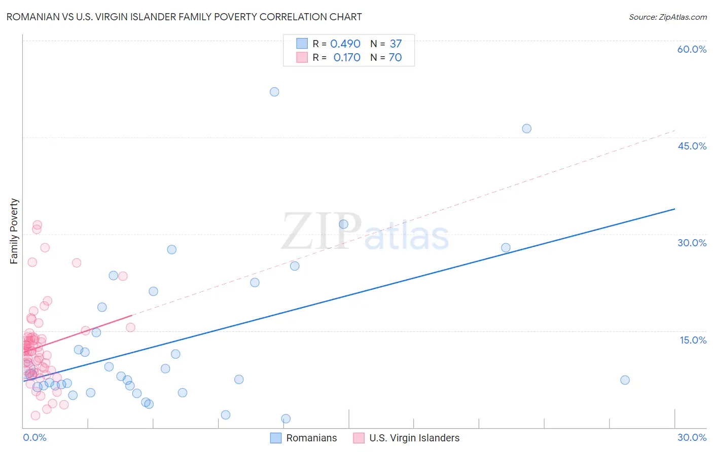 Romanian vs U.S. Virgin Islander Family Poverty