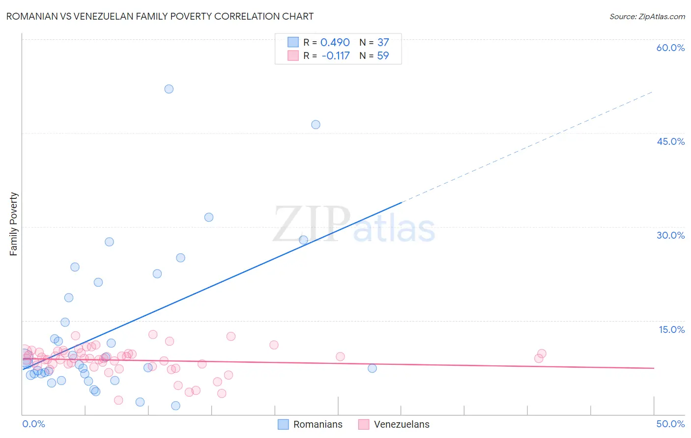 Romanian vs Venezuelan Family Poverty