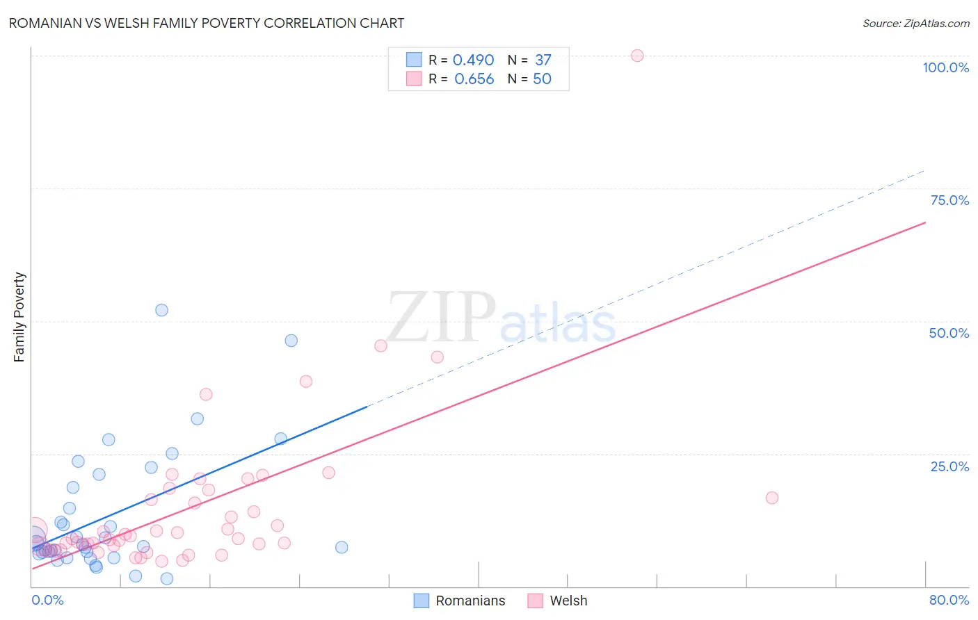 Romanian vs Welsh Family Poverty