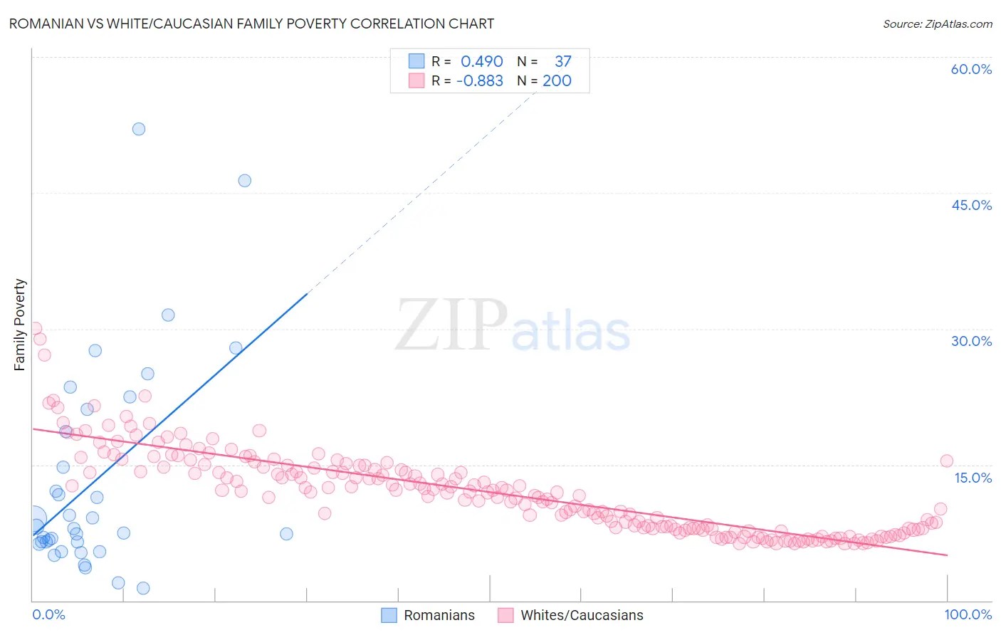 Romanian vs White/Caucasian Family Poverty