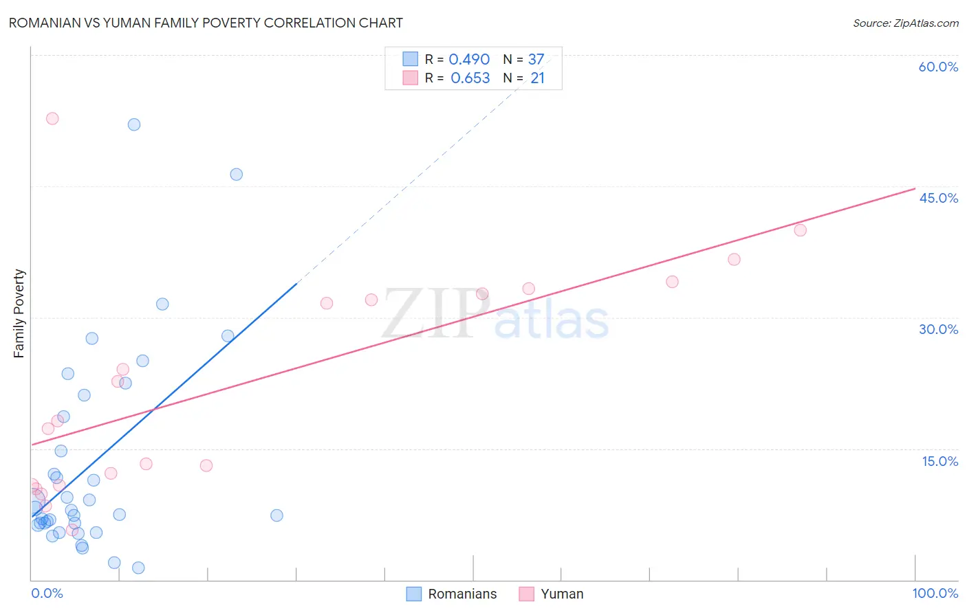 Romanian vs Yuman Family Poverty