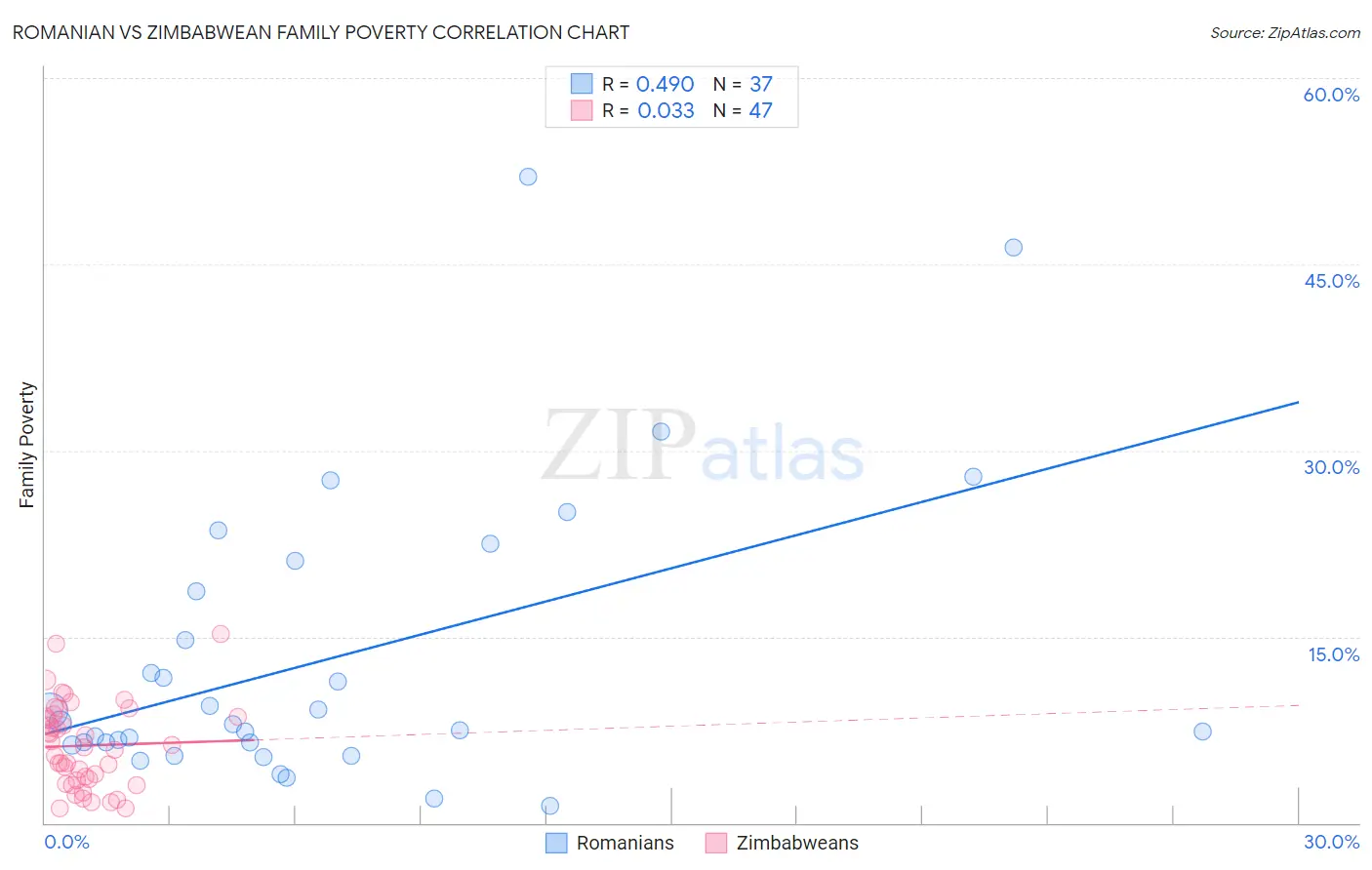 Romanian vs Zimbabwean Family Poverty