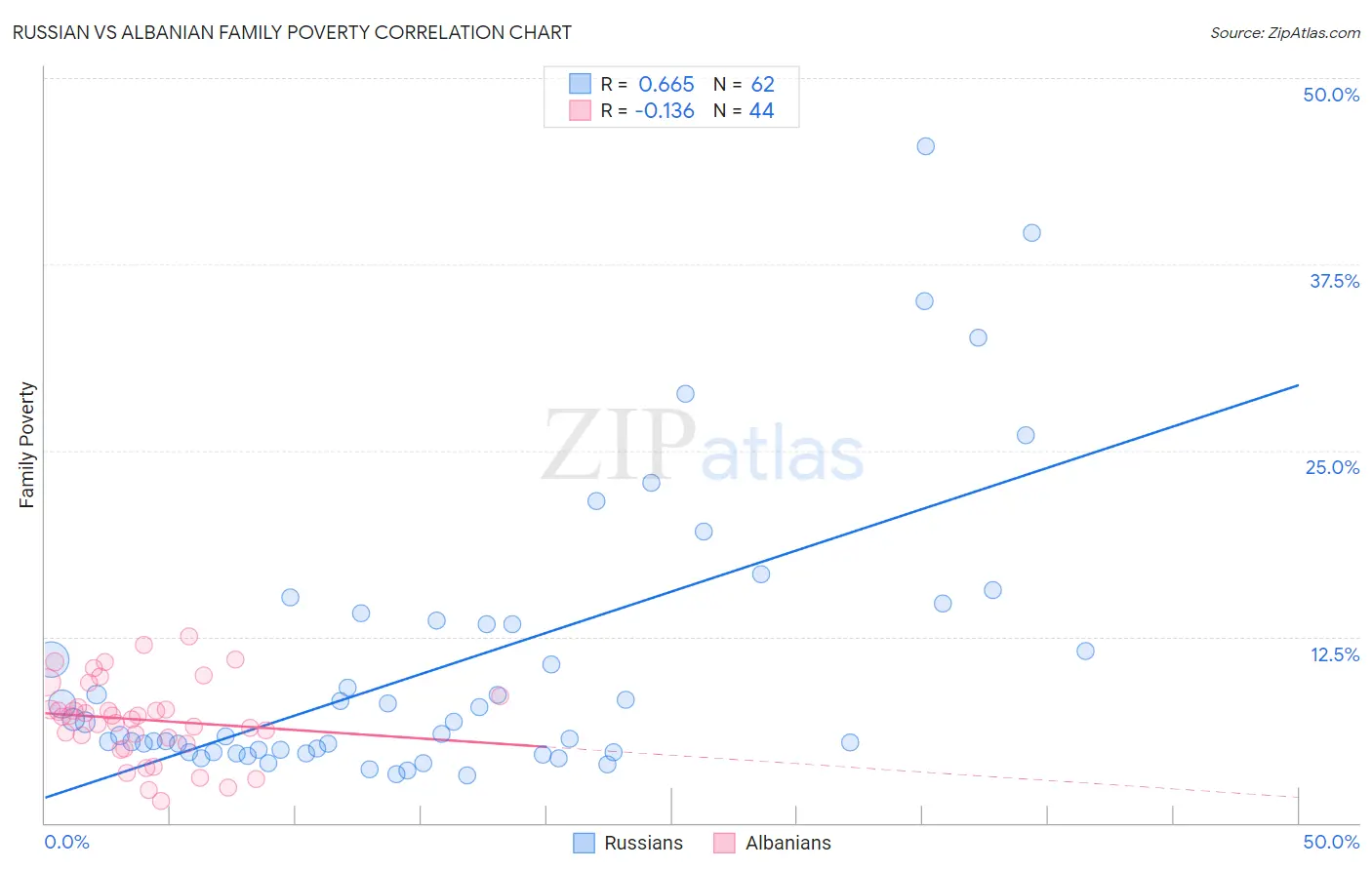 Russian vs Albanian Family Poverty
