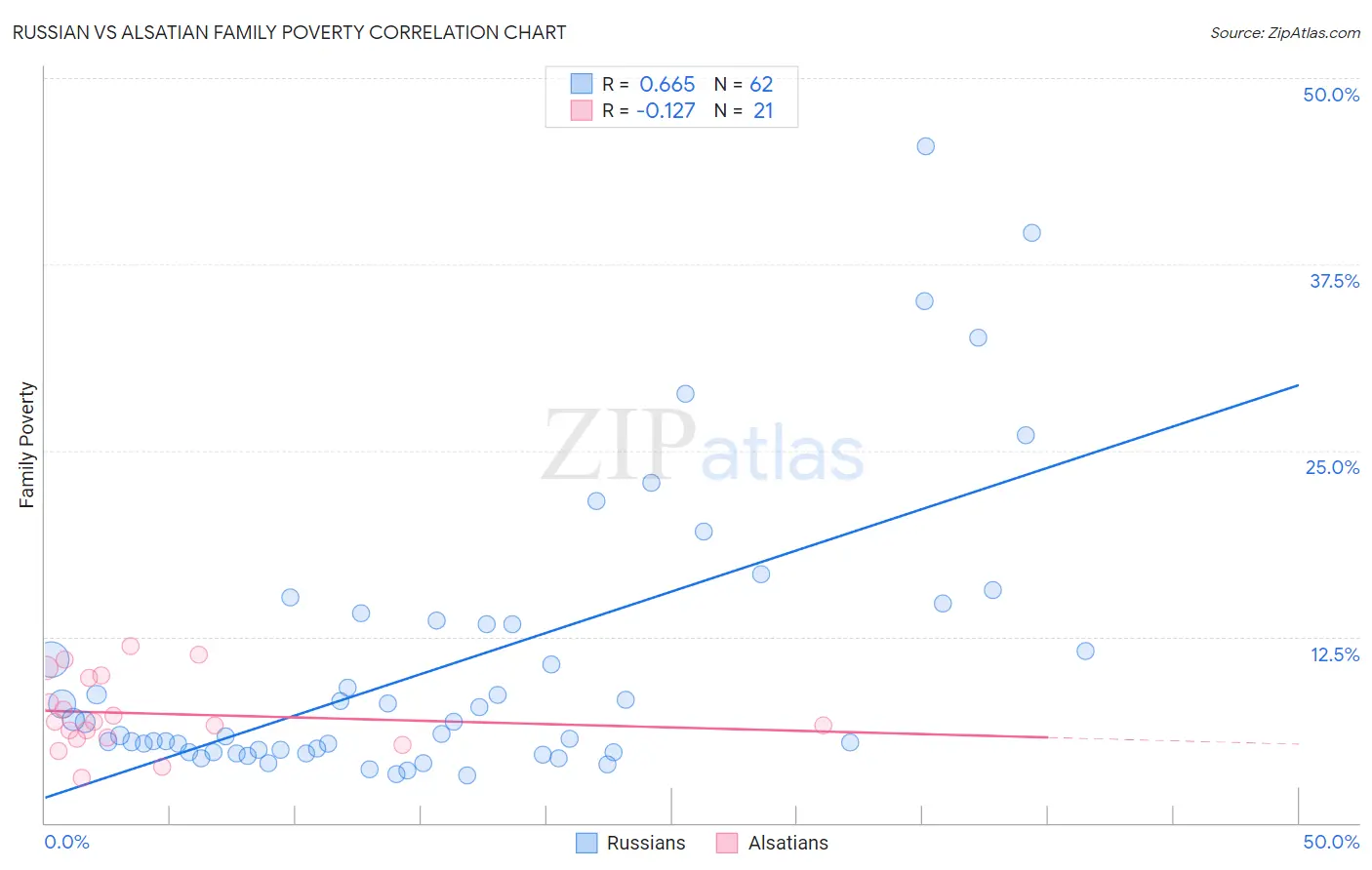 Russian vs Alsatian Family Poverty