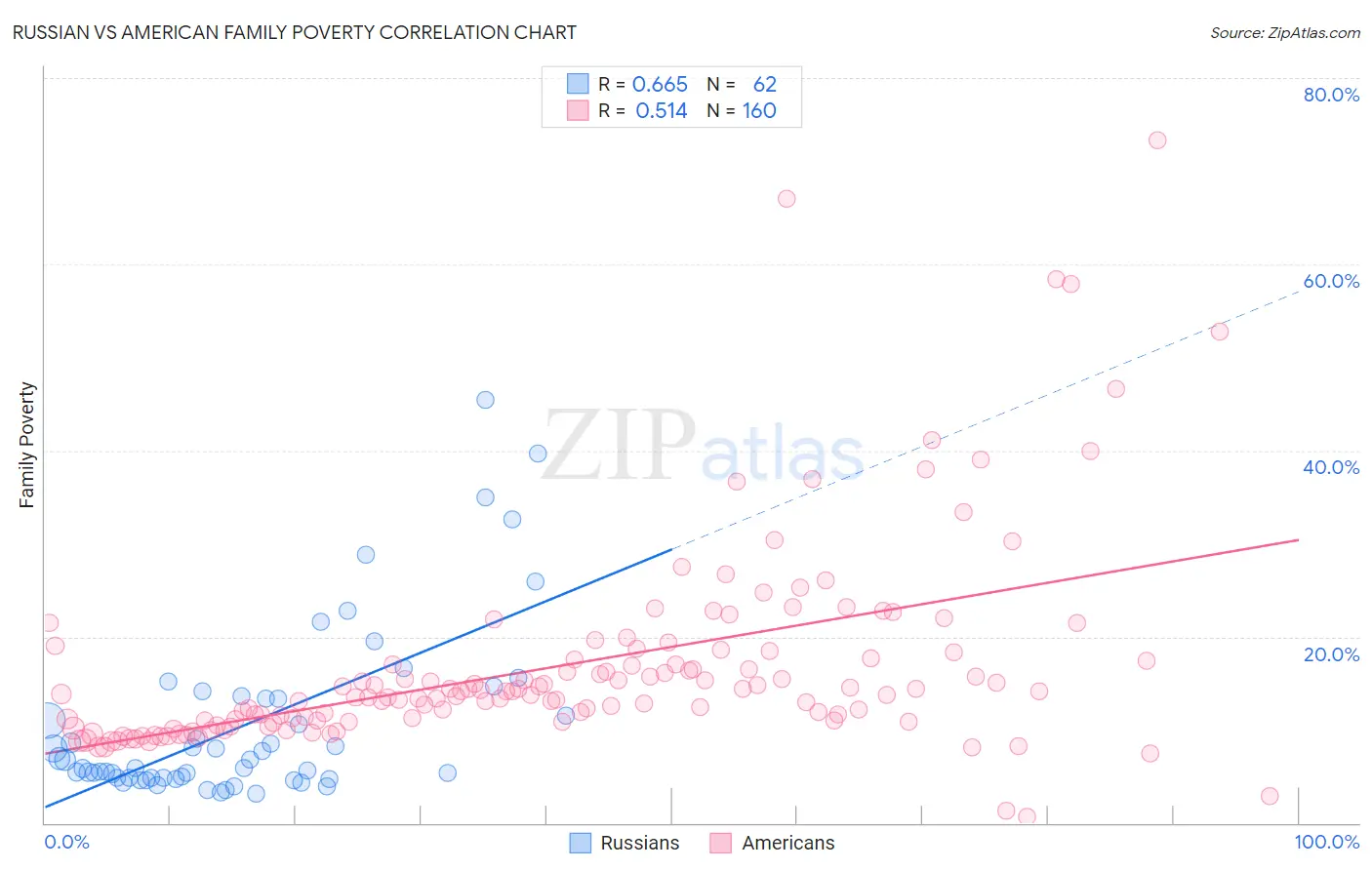 Russian vs American Family Poverty