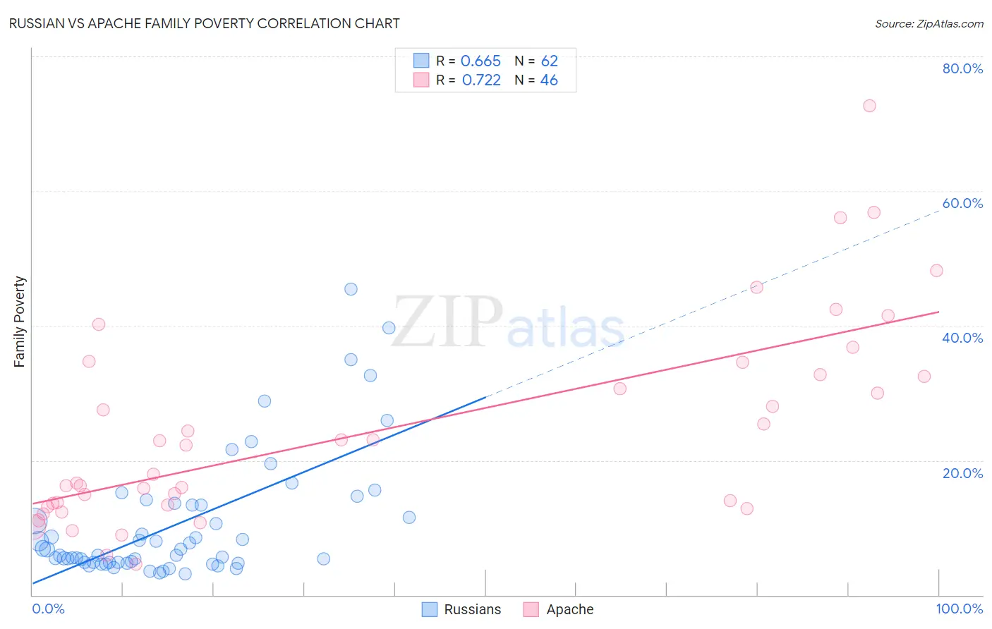 Russian vs Apache Family Poverty