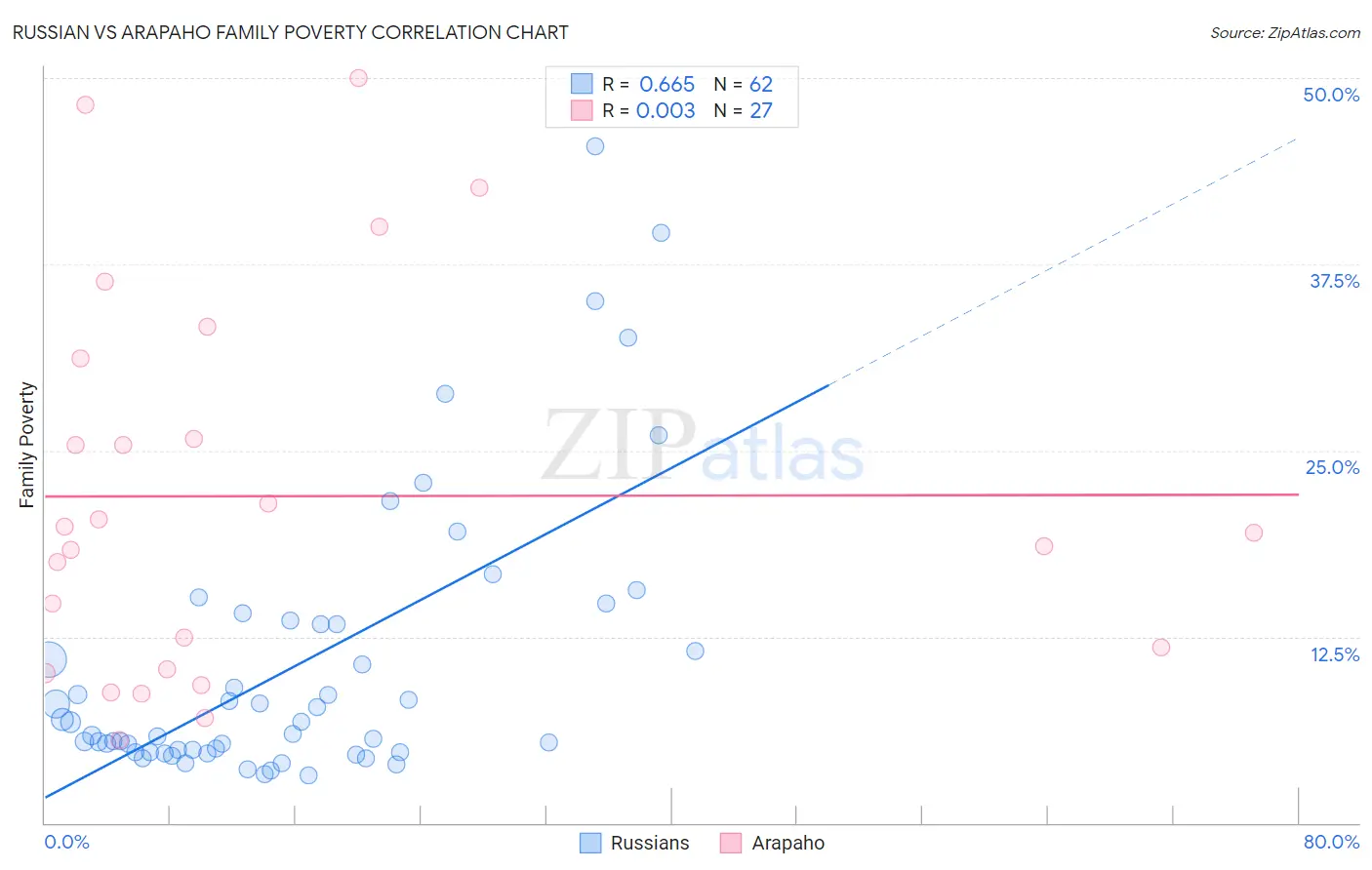 Russian vs Arapaho Family Poverty