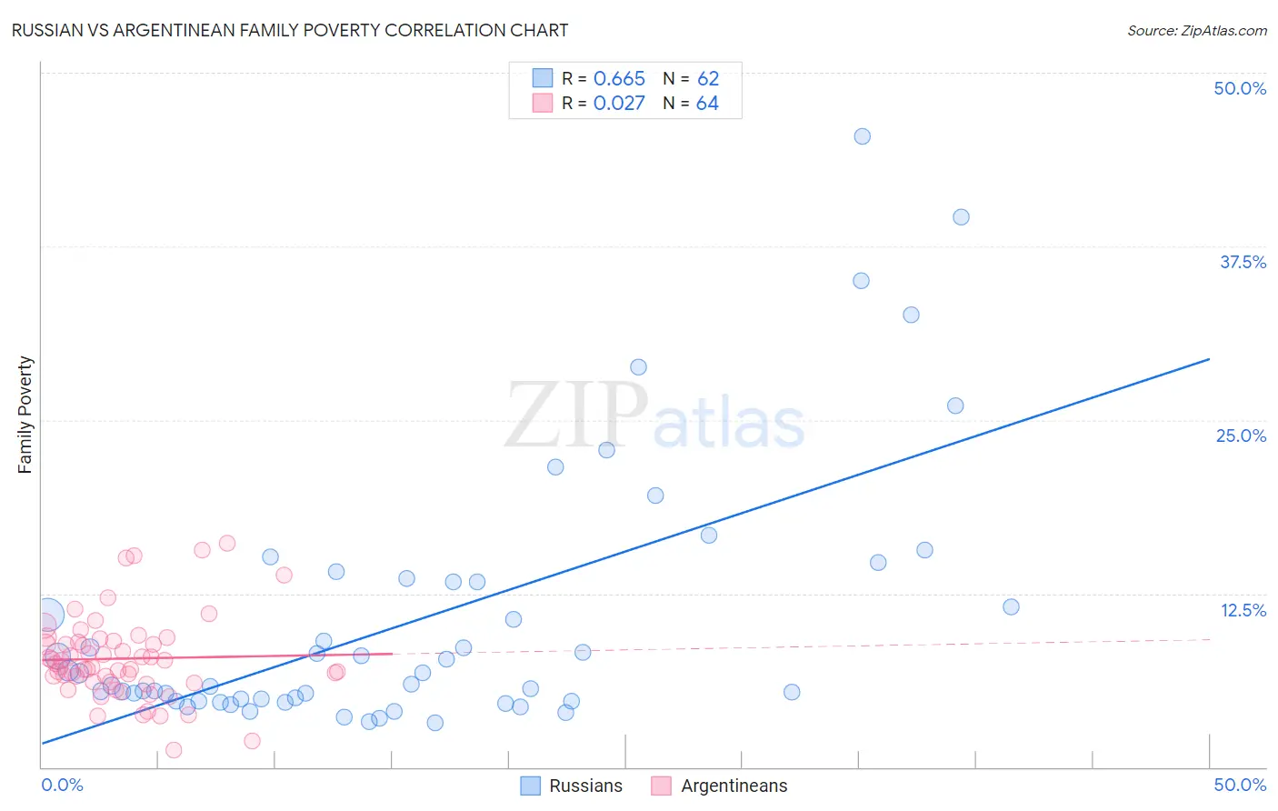 Russian vs Argentinean Family Poverty