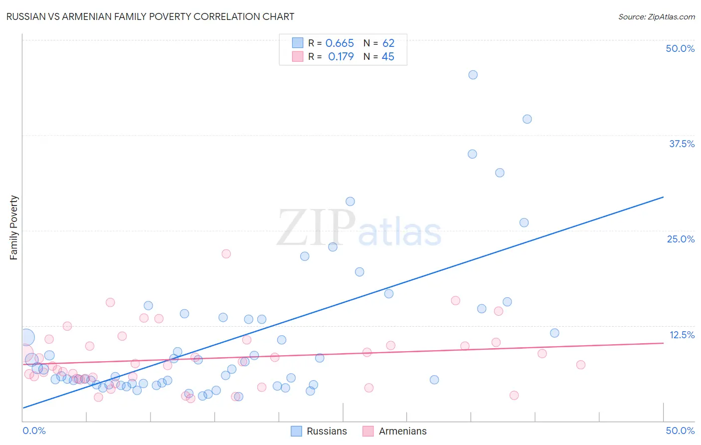 Russian vs Armenian Family Poverty