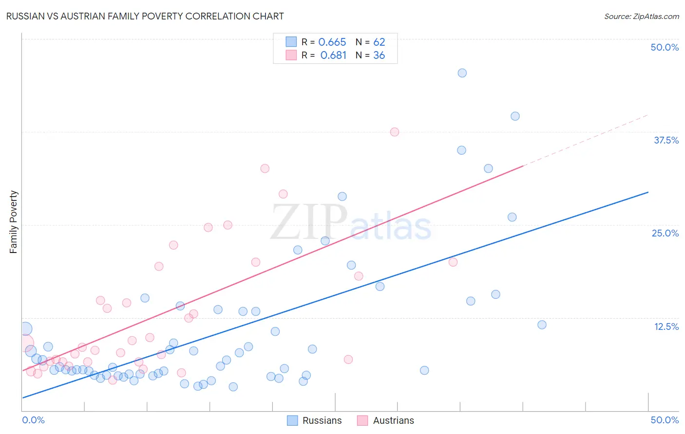 Russian vs Austrian Family Poverty
