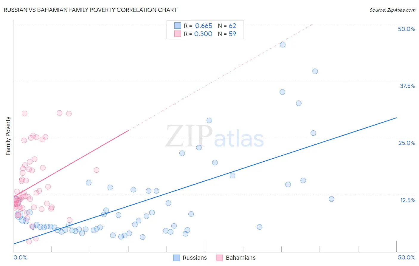 Russian vs Bahamian Family Poverty
