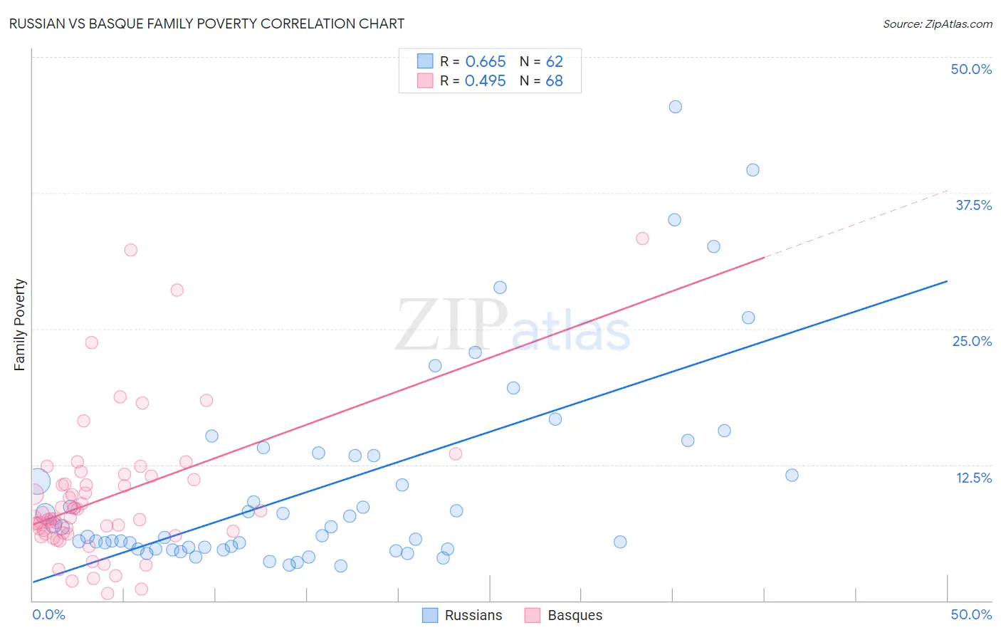 Russian vs Basque Family Poverty